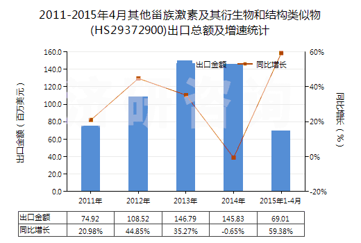 2011-2015年4月其他甾族激素及其衍生物和結(jié)構(gòu)類(lèi)似物(HS29372900)出口總額及增速統(tǒng)計(jì) 2011-2015年4月其他甾族激素及其衍生物和結(jié)構(gòu)類(lèi)似物(HS29372900)出口總額及增速統(tǒng)計(jì)